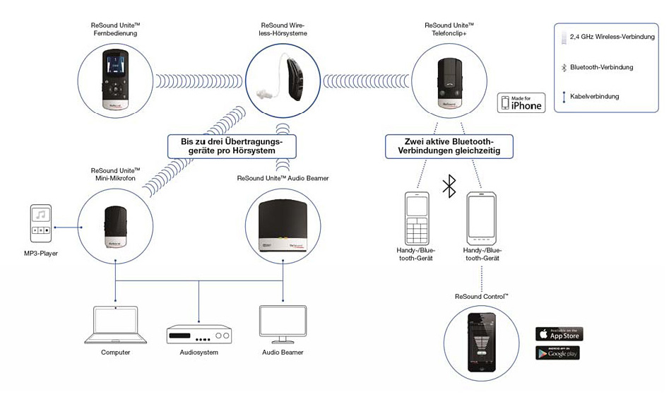 Unite 2 - Wireless‐Vernetzung von Hörgeräten