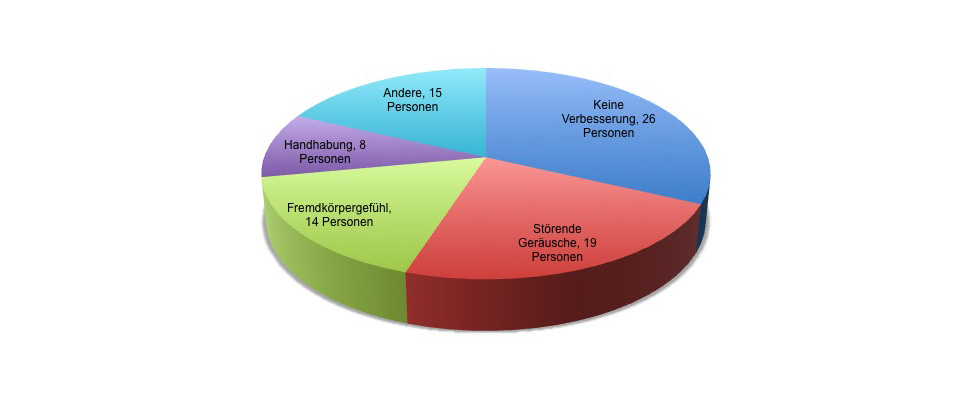 Klinische Gründe für den Abbruch einer Hörgeräteversorgung