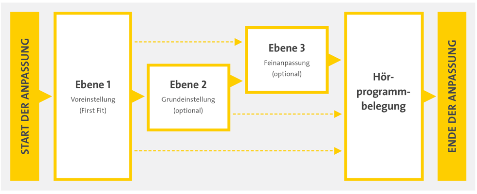 Connex Ebenen