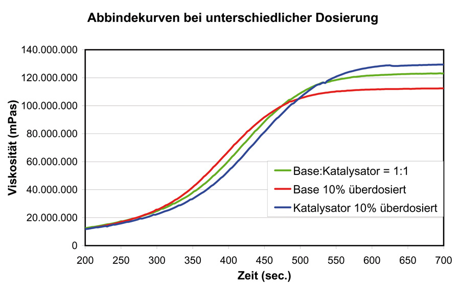 Vergleich Dosierung