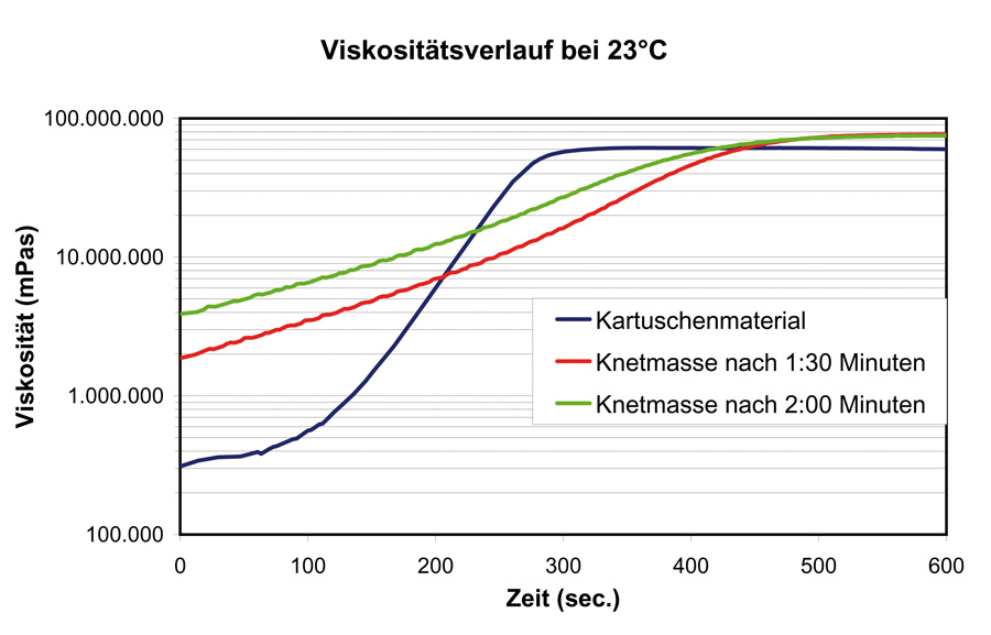 Vergleich add spectra green eco 1,5min