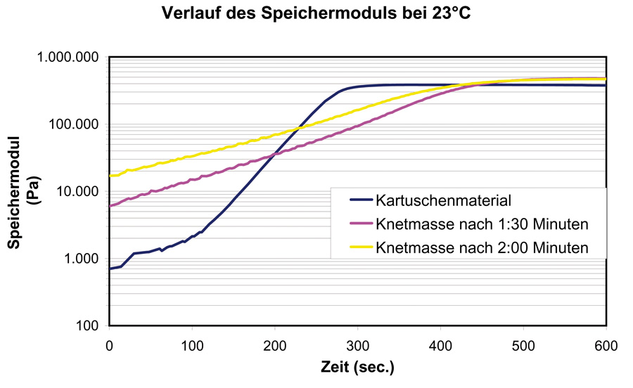 Vergleich add spectra green eco 1,5min