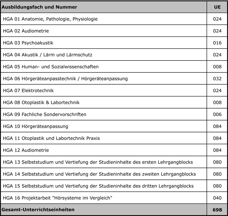 Lehrgang Hörakustikermeister